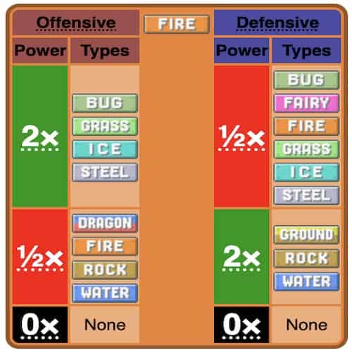 Fire Type Battle properties