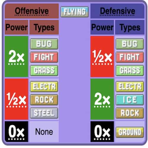 Flying Type Battle properties