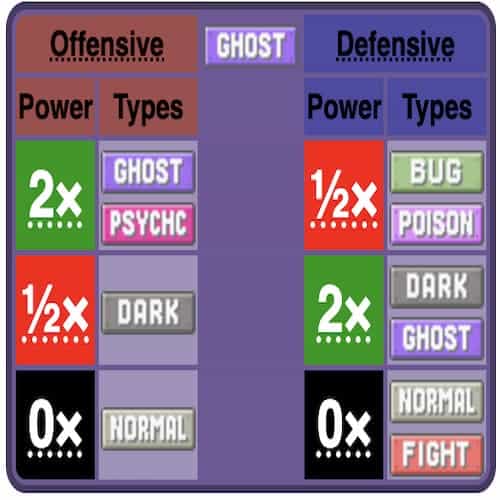 Ghost Type Battle properties