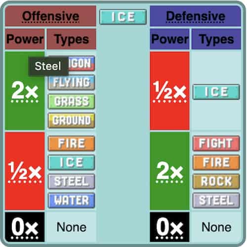Ice Type Battle properties