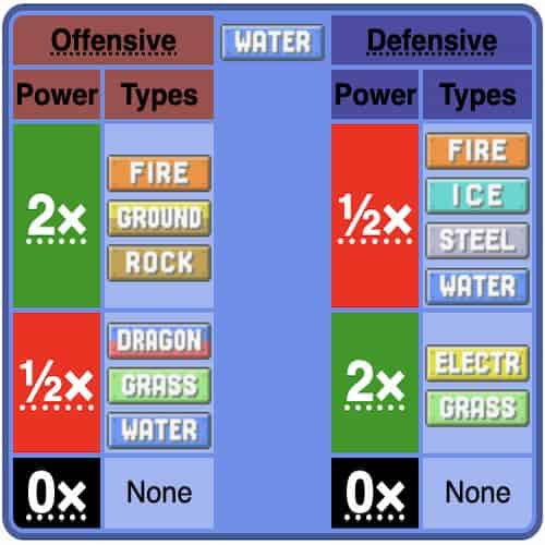 Water Type Battle properties