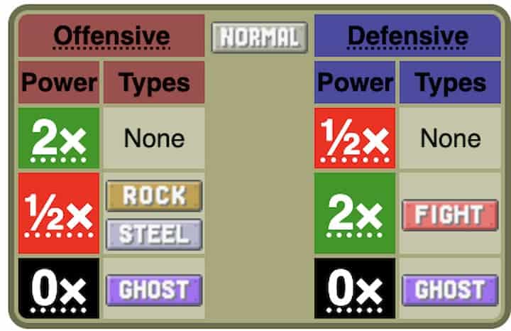 Weaknesses and resistances of the Normal type